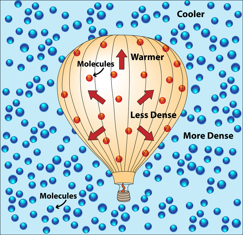 Science diagram of a hot air balloon explaining why it rises and showing the molecules inside and outside of the balloon.