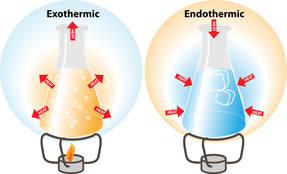 Two beakers showing the movement of heat transfer in exothermic and endothermic reactions